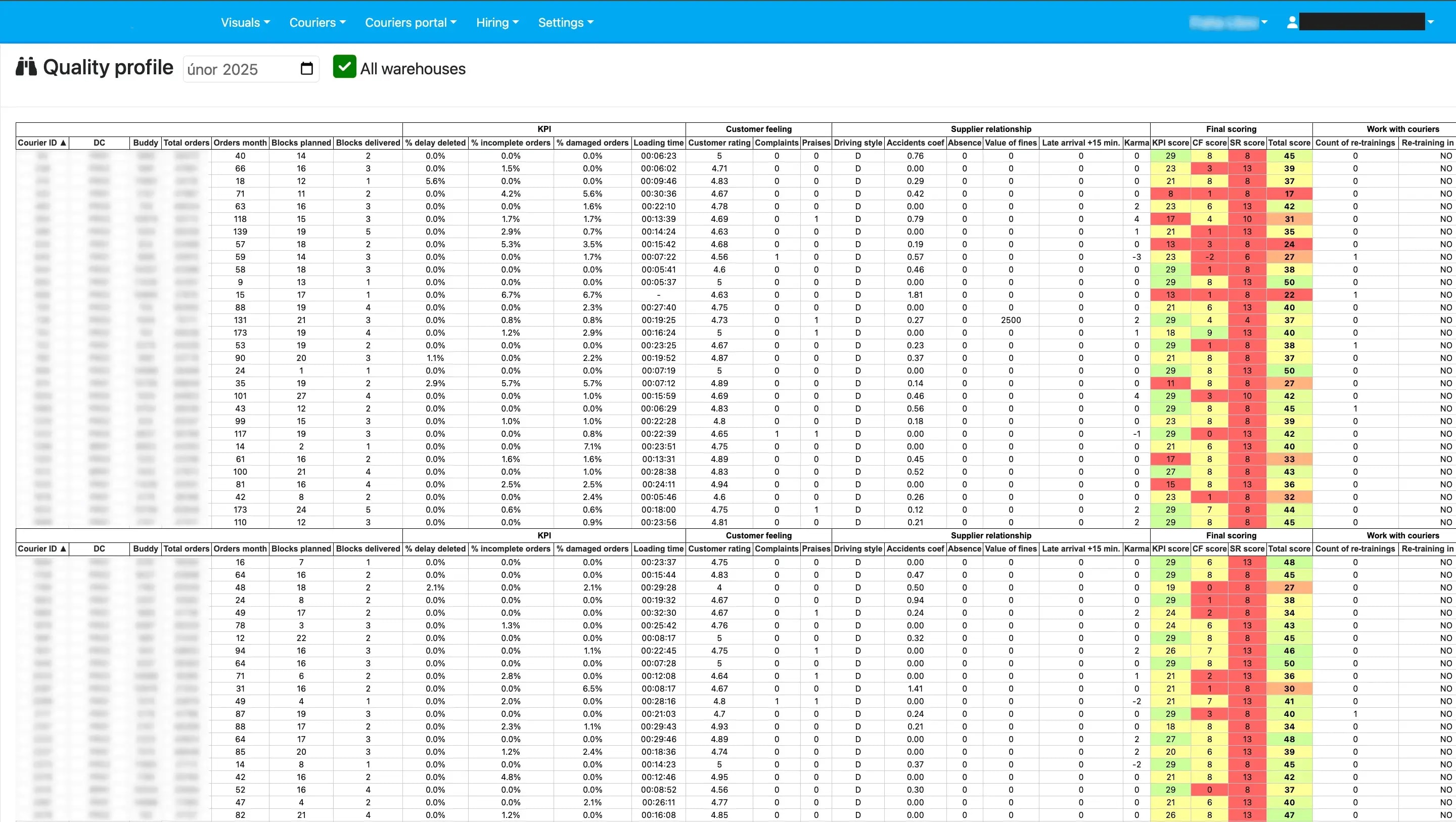 Internal Logistics Data Platform — quality-profile interface with operational metrics; identifying fields are blurred.